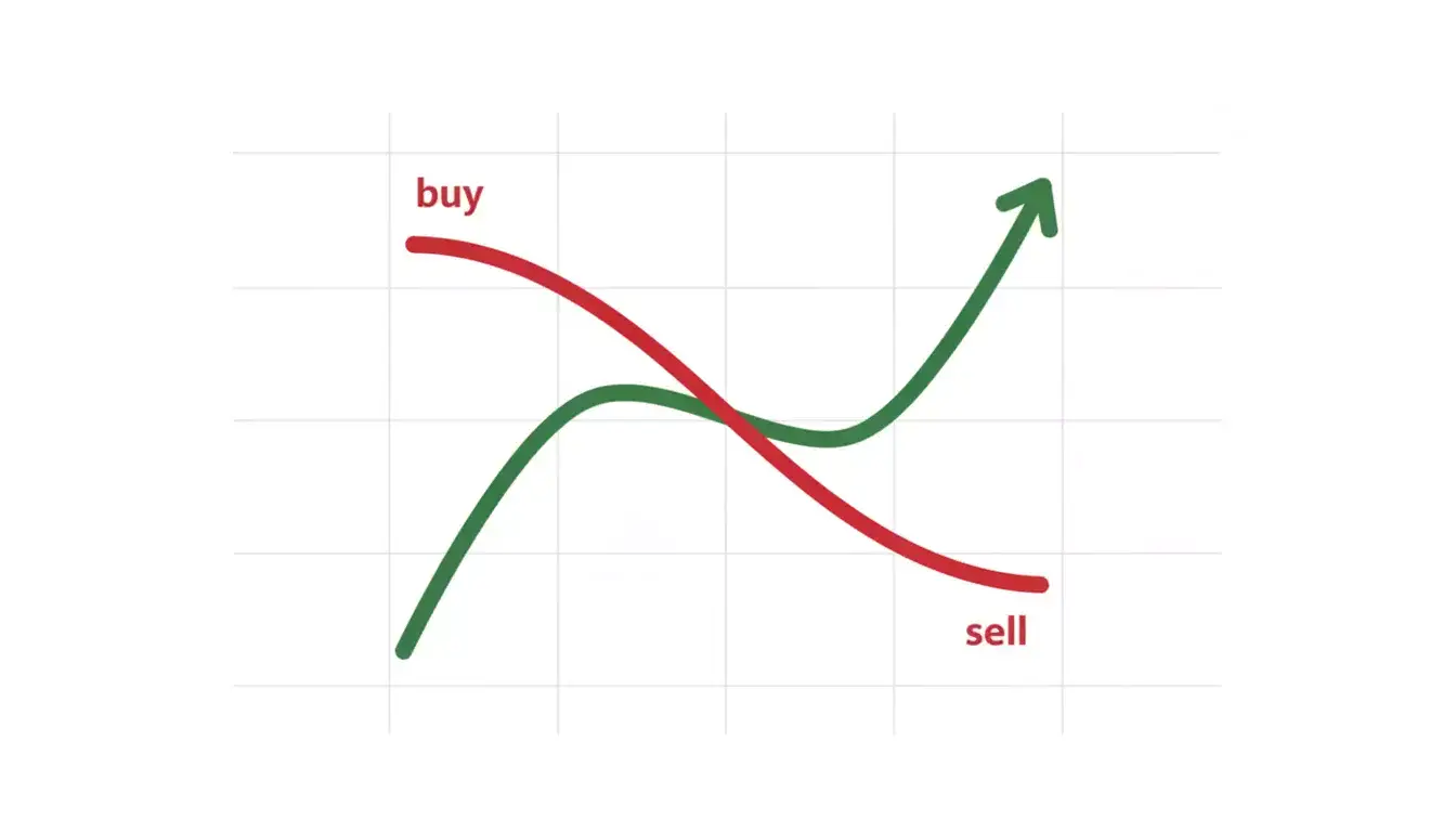 Grafico con linee che si incrociano rappresentando acquisto e vendita