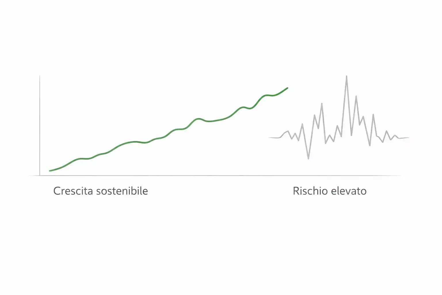 Grafico semplice che mostra la relazione tra percentuale di rischio e sopravvivenza del capitale